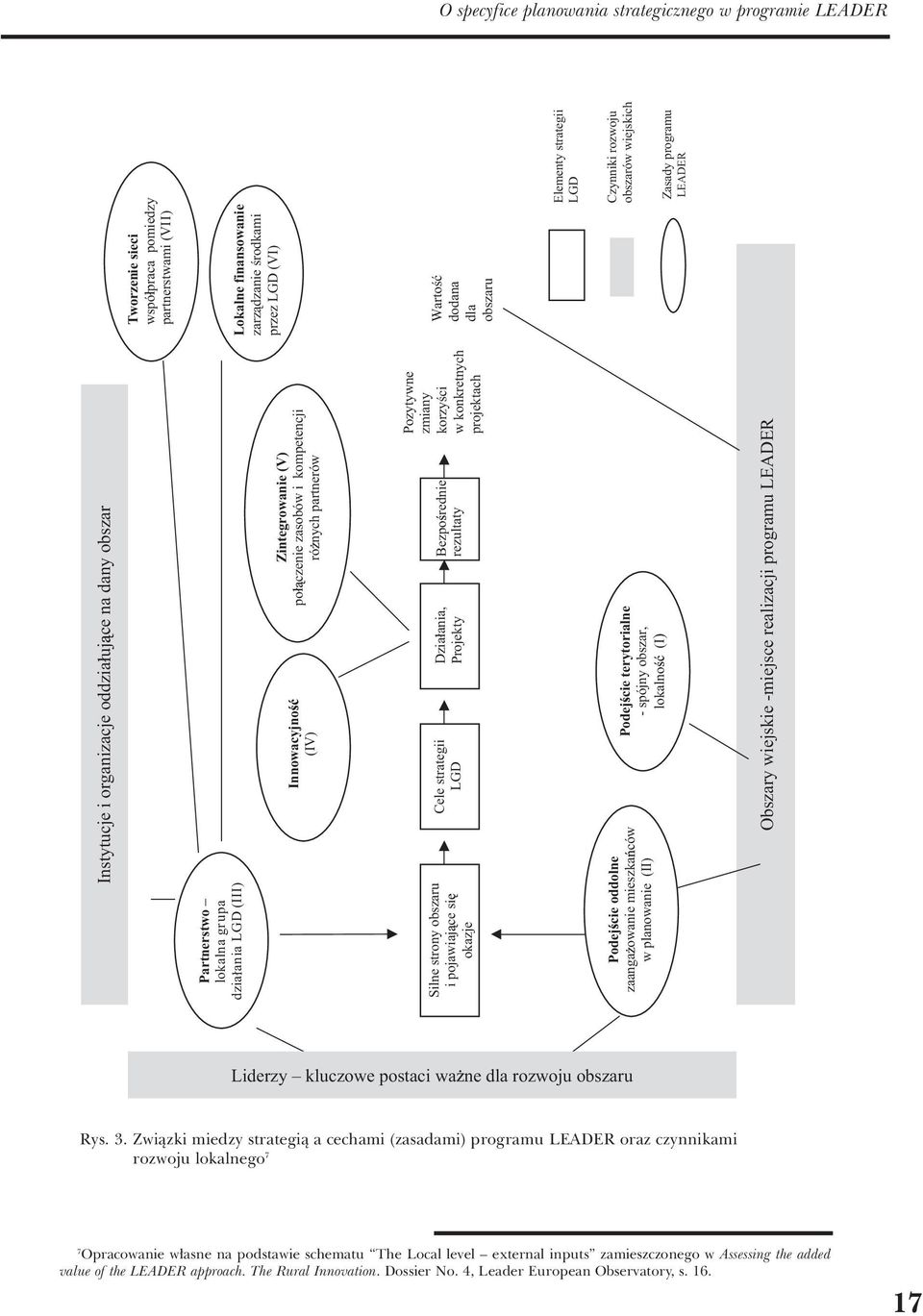 mieszk a có w w planowanie (II) P odej cie terytorialn e - spójny obszar, l okalno (I) Obszary wiejskie -miejsce realizacji programu LEADER Tworzenie sieci w spó praca pomiedz y pa rtnerstwam i(vii )