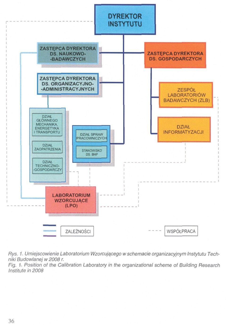 organizacyjnym Instytutu Techniki Budowlanej w 2008 r. Fig.