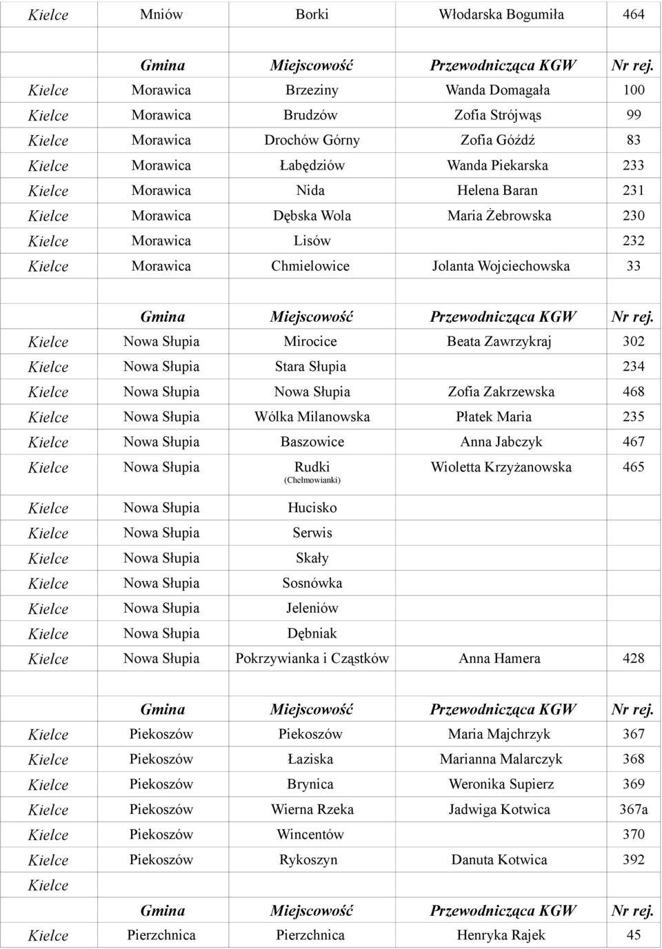 Słupia Mirocice Beata Zawrzykraj 302 Kielce Nowa Słupia Stara Słupia 234 Kielce Nowa Słupia Nowa Słupia Zofia Zakrzewska 468 Kielce Nowa Słupia Wólka Milanowska Płatek Maria 235 Kielce Nowa Słupia