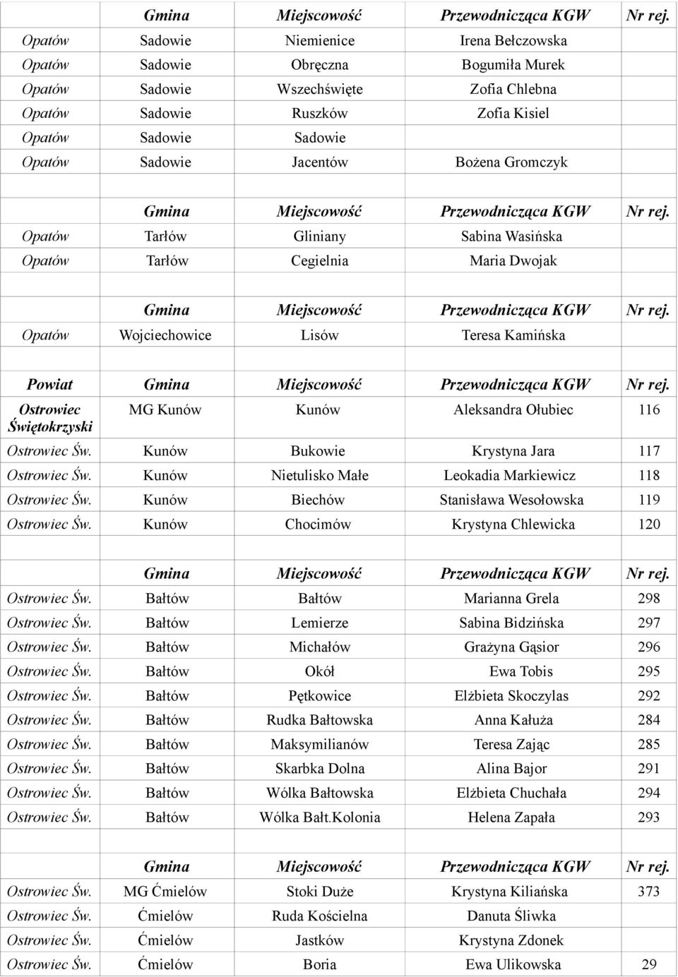 Aleksandra Ołubiec 116 Ostrowiec Św. Kunów Bukowie Krystyna Jara 117 Ostrowiec Św. Kunów Nietulisko Małe Leokadia Markiewicz 118 Ostrowiec Św. Kunów Biechów Stanisława Wesołowska 119 Ostrowiec Św.