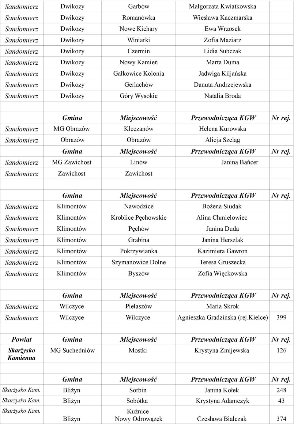 Wysokie Natalia Broda Sandomierz MG Obrazów Kleczanów Helena Kurowska Sandomierz Obrazów Obrazów Alicja Szeląg Sandomierz MG Zawichost Linów Janina Bańcer Sandomierz Zawichost Zawichost Sandomierz