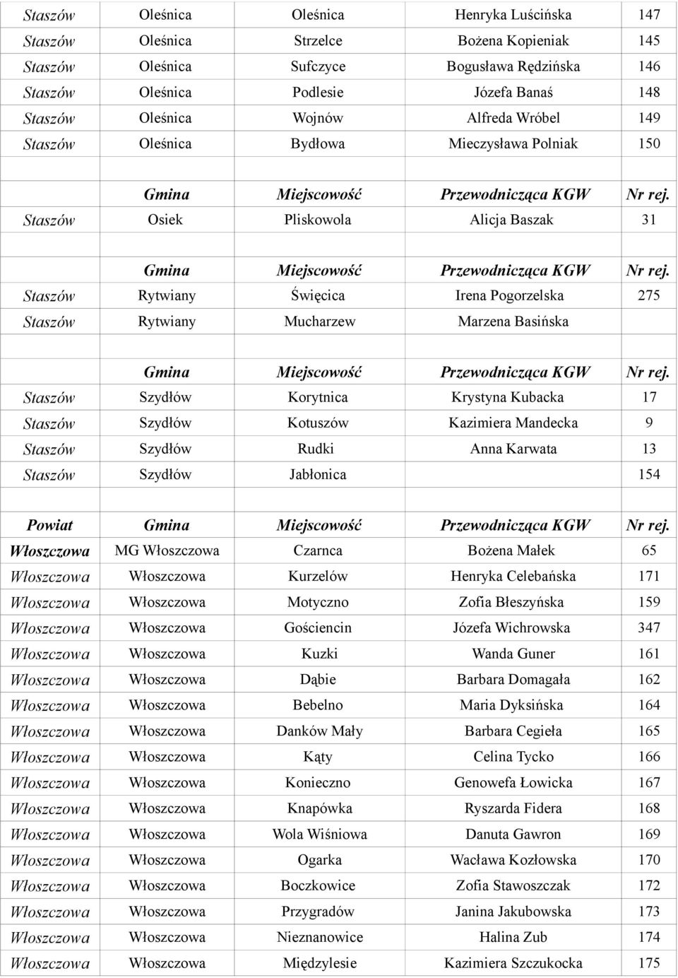 Mucharzew Marzena Basińska Staszów Szydłów Korytnica Krystyna Kubacka 17 Staszów Szydłów Kotuszów Kazimiera Mandecka 9 Staszów Szydłów Rudki Anna Karwata 13 Staszów Szydłów Jabłonica 154 Powiat