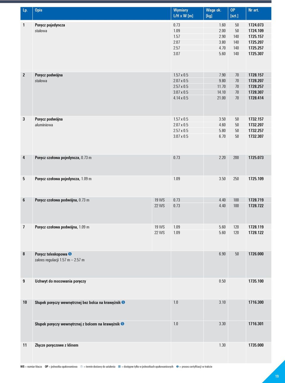 414 3 Poręcz podwójna aluminiowa 1.57 x 0.5 3.50 50 1732.157 2.07 x 0.5 4.60 50 1732.207 2.57 x 0.5 5.80 50 1732.257 3.07 x 0.5 6.70 50 1732.307 4 Poręcz czołowa pojedyncza, 0.73 m 0.73 2.20 200 1725.