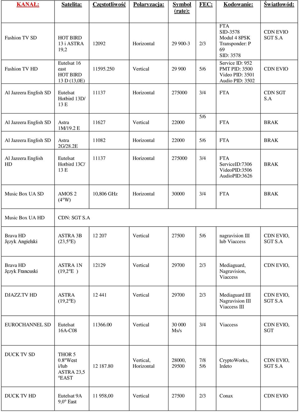 250 Vertical 29 900 5/6 Service ID: 952 PMT PID: 3500 Video PID: 3501 Audio PID: 3502 CDN EVIO Al Jazeera English SD Eutelsat Hotbird 13D/ 13 E 11137 Horizontal 275000 3/4 FTA CDN SGT S.