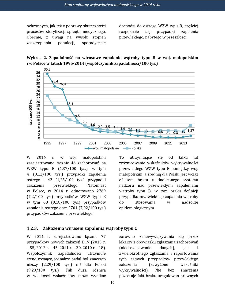 Zapadalność na wirusowe zapalenie wątroby typu B w woj. małopolskim i w Polsce w latach 1995-2014 (współczynnik zapadalności/100 tys.
