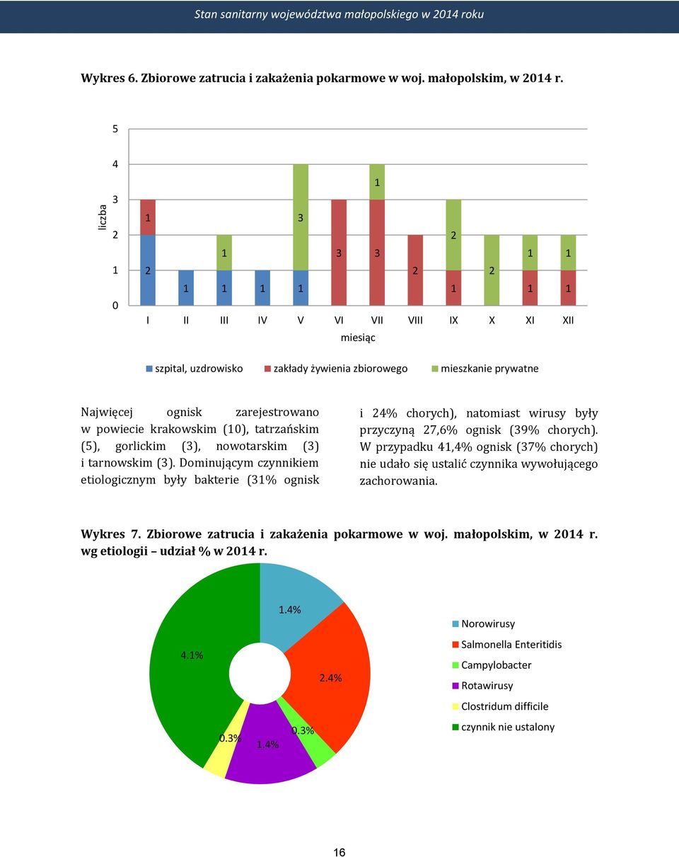 powiecie krakowskim (10), tatrzańskim (5), gorlickim (3), nowotarskim (3) i tarnowskim (3).