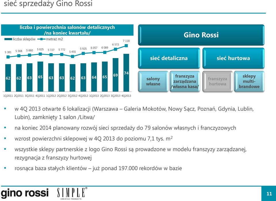 multibrandowe 1Q2011 2Q2011 3Q2011 4Q2011 1Q2012 2Q2012 3Q2012 4Q2012 1Q2013 2Q2013 3Q2013 4Q2013 w 4Q 2013 otwarte 6 lokalizacji (Warszawa Galeria Mokotów, Nowy Sącz, Poznań, Gdynia, Lublin, Lubin),