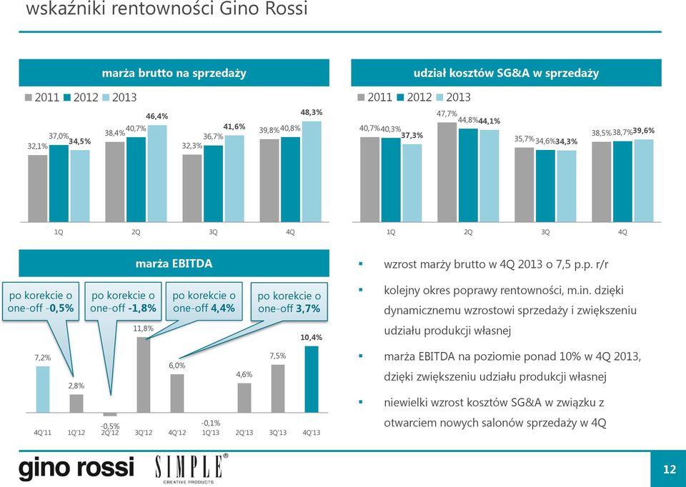p. r/r po korekcie o one-off -0,5% 7,2% 2,8% po korekcie o one-off -1,8% 11,8% po korekcie o one-off 4,4% 6,0% 4,6% po korekcie o one-off 3,7% 7,5% 10,4% -0,5% -0,1% 4Q'11 1Q'12 2Q'12 3Q'12 4Q'12