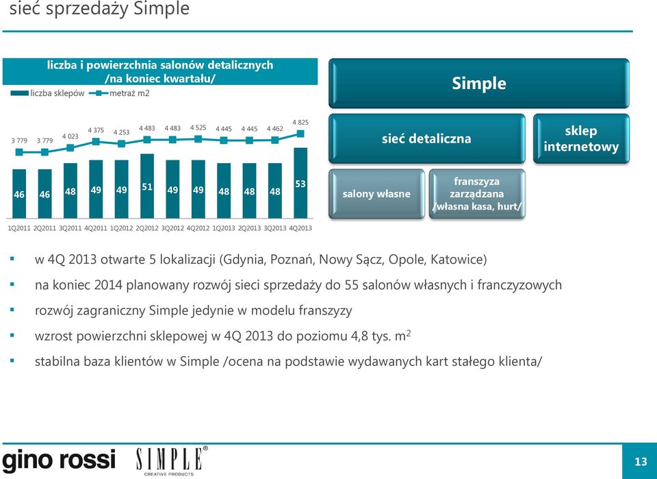 4Q2011 1Q2012 2Q2012 3Q2012 4Q2012 1Q2013 2Q2013 3Q2013 4Q2013 w 4Q 2013 otwarte 5 lokalizacji (Gdynia, Poznań, Nowy Sącz, Opole, Katowice) na koniec 2014 planowany rozwój sieci sprzedaży do 55