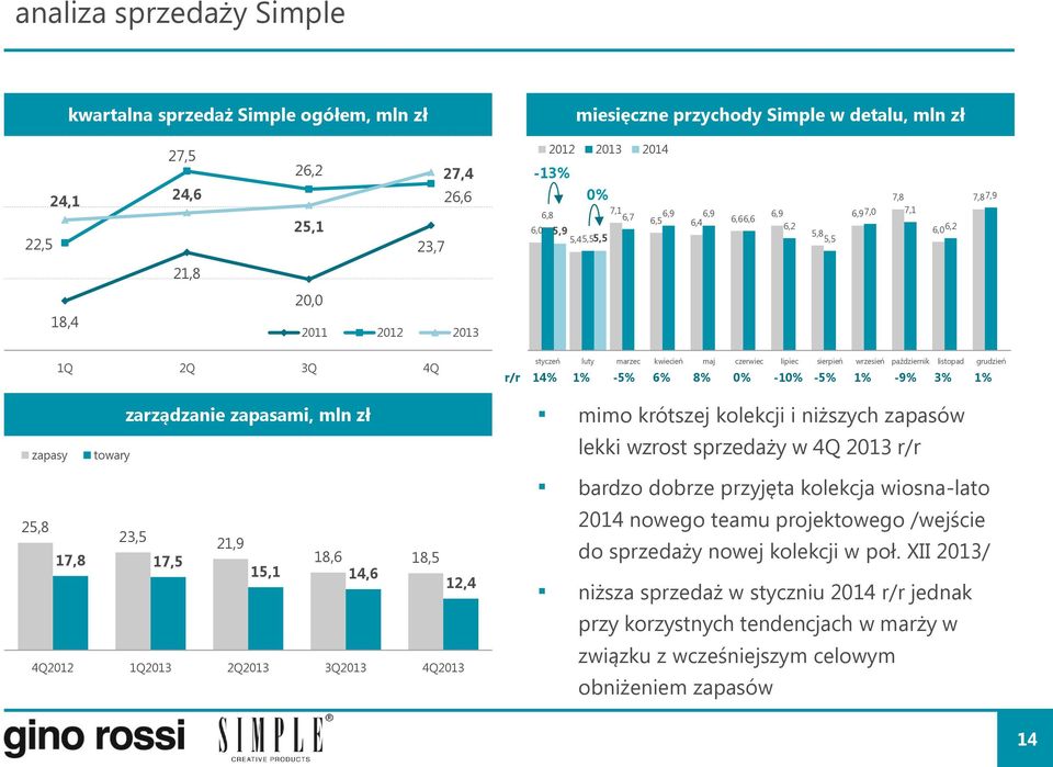 15,1 14,6 12,4 4Q2012 1Q2013 2Q2013 3Q2013 4Q2013 styczeń luty marzec kwiecień maj czerwiec lipiec sierpień wrzesień październik listopad grudzień r/r 14% 1% -5% 6% 8% 0% -10% -5% 1% -9% 3% 1% mimo