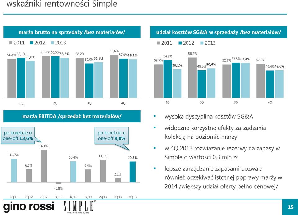 10,4% 6,4% po korekcie o one-off 9,0% 11,1% 2,1% 10,3% 1Q 2Q 3Q 4Q wysoka dyscyplina kosztów SG&A widoczne korzystne efekty zarządzania kolekcją na poziomie marży w 4Q 2013 rozwiązanie rezerwy na