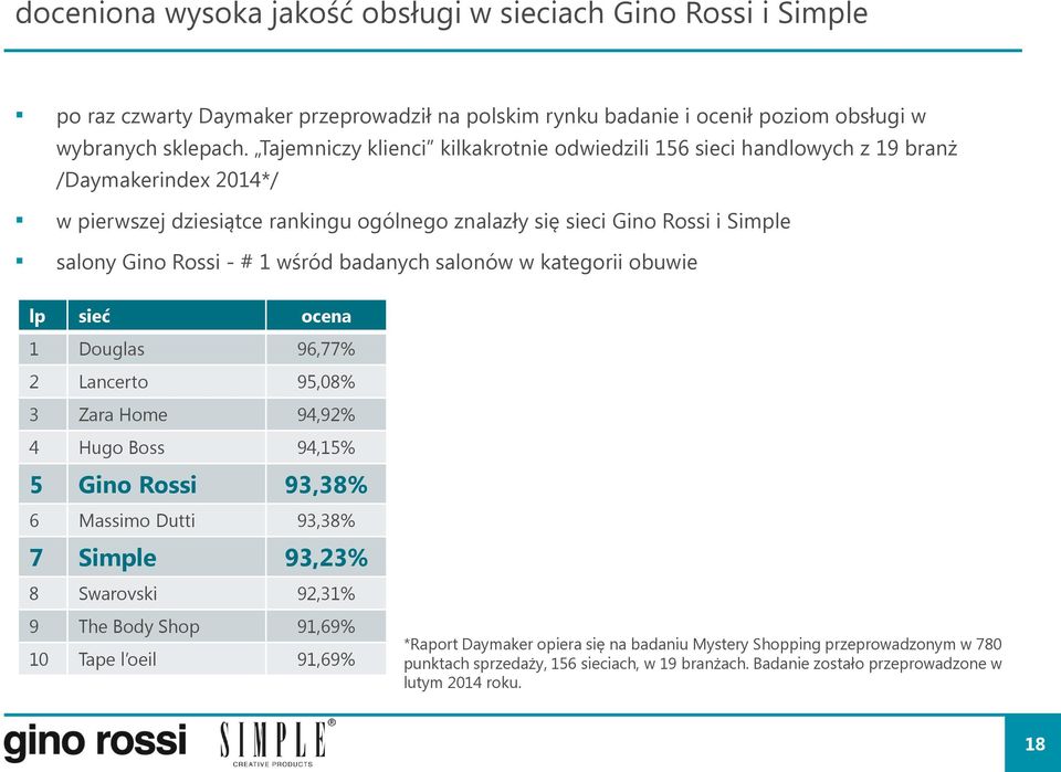 1 wśród badanych salonów w kategorii obuwie lp sieć ocena 1 Douglas 96,77% 2 Lancerto 95,08% 3 Zara Home 94,92% 4 Hugo Boss 94,15% 5 Gino Rossi 93,38% 6 Massimo Dutti 93,38% 7 Simple 93,23% 8