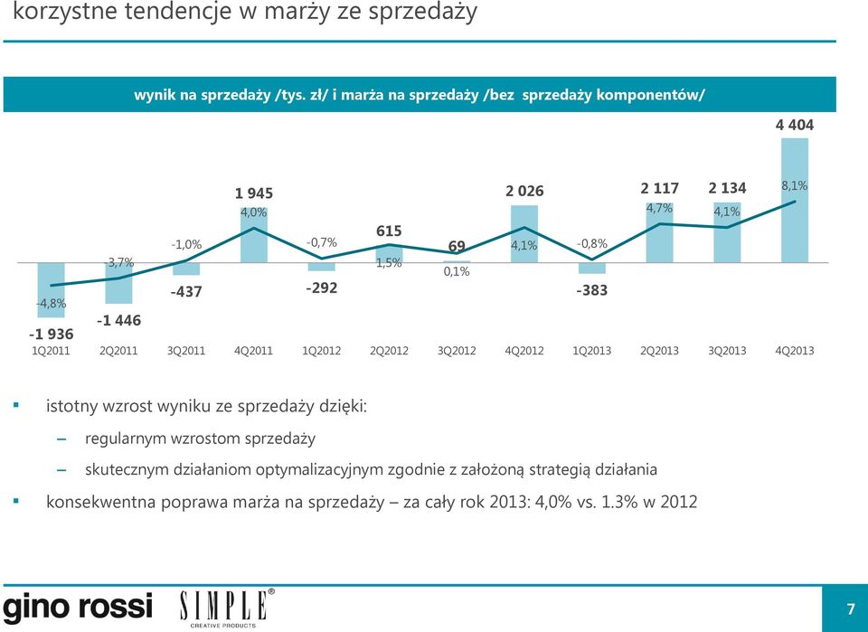 117 2 134 4,7% 4,1% 1Q2011 2Q2011 3Q2011 4Q2011 1Q2012 2Q2012 3Q2012 4Q2012 1Q2013 2Q2013 3Q2013 4Q2013 8,1% istotny wzrost wyniku ze sprzedaży dzięki: