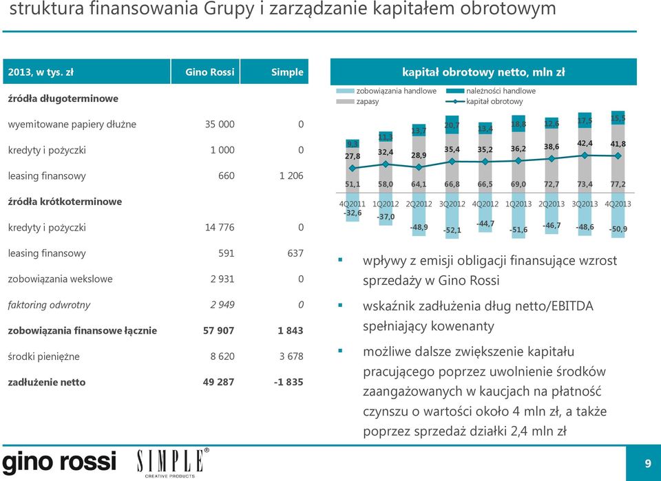 000 0 9,3 27,8 11,3 32,4 13,7 28,9 20,7 18,8 12,6 17,5 15,5 13,4 35,4 35,2 36,2 38,6 42,4 41,8 leasing finansowy 660 1 206 źródła krótkoterminowe kredyty i pożyczki 14 776 0 51,1 58,0 64,1 66,8 66,5