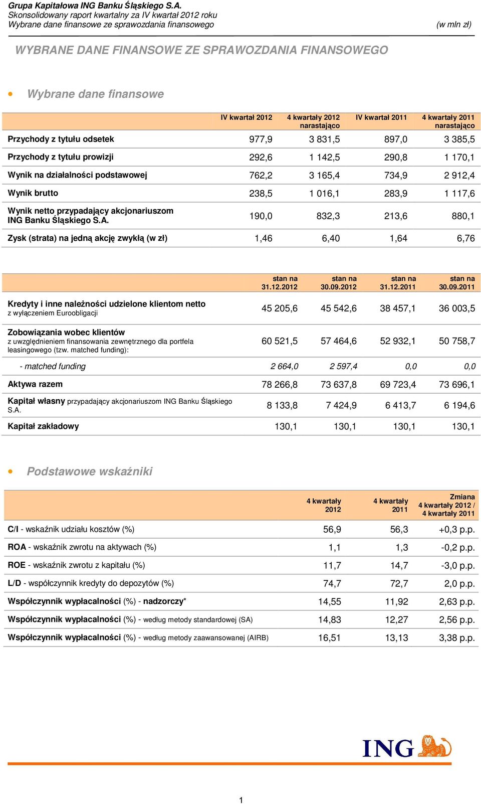 brutto 238,5 1 016,1 283,9 1 117,6 Wynik netto przypadający akcjonariuszom ING Banku Śląskiego S.A. 190,0 832,3 213,6 880,1 Zysk (strata) na jedną akcję zwykłą (w zł) 1,46 6,40 1,64 6,76 31.12.