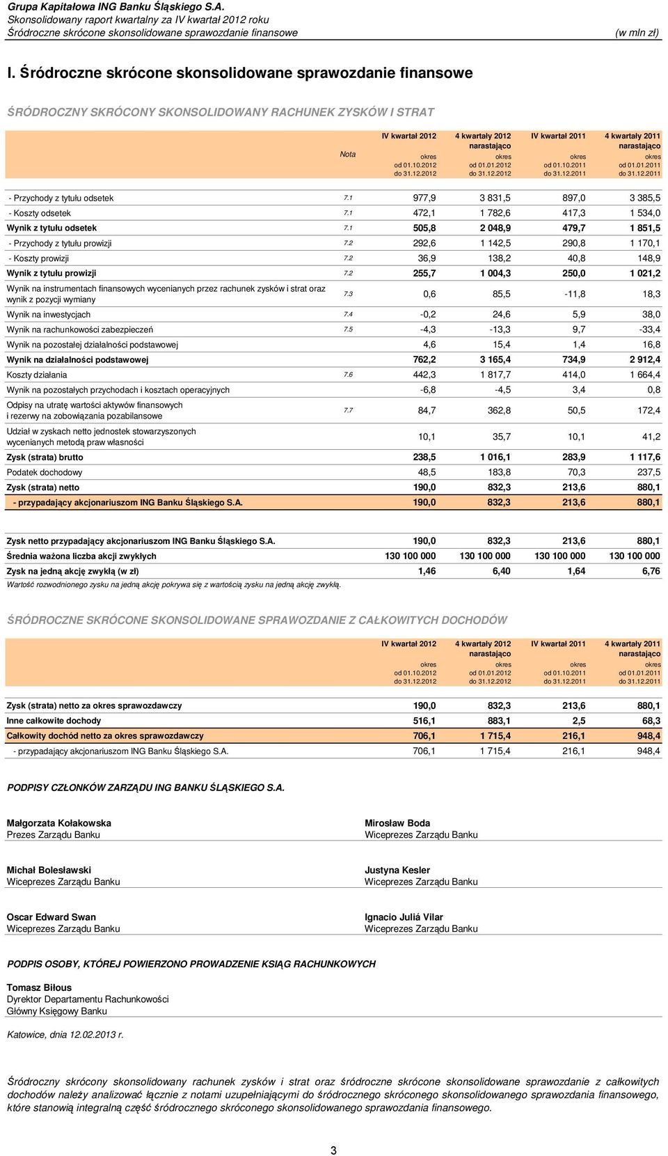 1 505,8 2 048,9 479,7 1 851,5 - Przychody z tytułu prowizji 7.2 292,6 1 142,5 290,8 1 170,1 - Koszty prowizji 7.2 36,9 138,2 40,8 148,9 Wynik z tytułu prowizji 7.