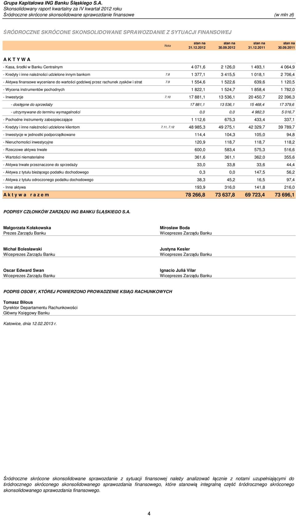 8 1 377,1 3 415,5 1 018,1 2 706,4 - Aktywa finansowe wyceniane do wartości godziwej przez rachunek zysków i strat 7.