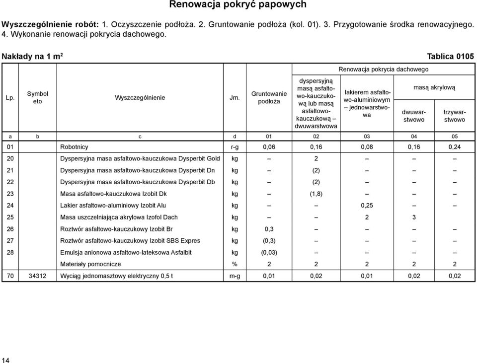 Gruntowanie podłoża dyspersyjną masą asfaltowo-kauczukową lub masą asfaltowokauczukową dwuwarstwowa Renowacja pokrycia dachowego masą akrylową a b c d 01 02 03 04 05 01 Robotnicy r-g 0,06 0,16 0,08