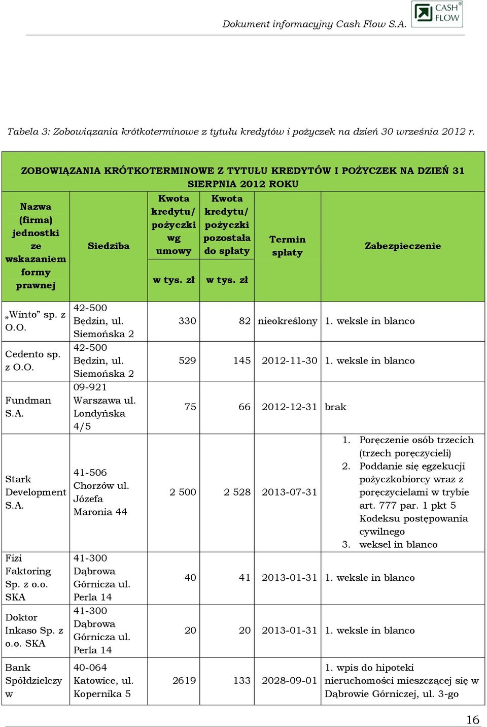 zł Kwota kredytu/ pożyczki pozostała do spłaty w tys. zł Termin spłaty Zabezpieczenie Winto sp. z O.O. Cedento sp. z O.O. Fundman S.A. Stark Development S.A. Fizi Faktoring Sp. z o.o. SKA Doktor Inkaso Sp.