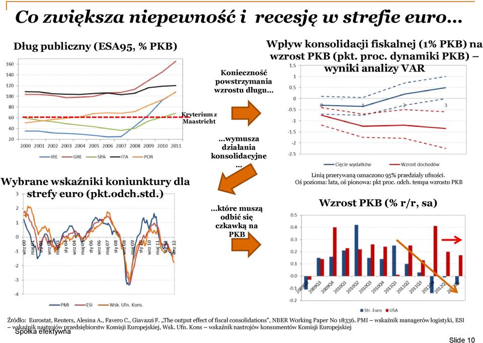 ) wymusza działania konsolidacyjne które muszą odbić się czkawką na PKB Linią przerywaną oznaczono 95% przedziały ufności. Oś pozioma: lata, oś pionowa: pkt proc. odch.