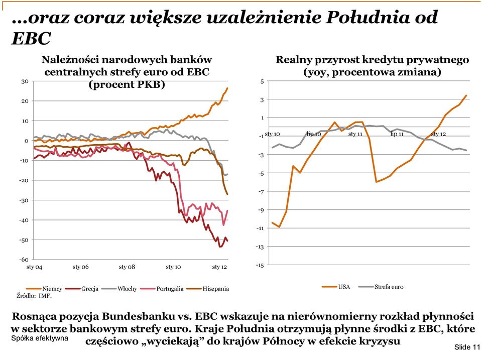 -9-11 -13-15 Niemcy Grecja Włochy Portugalia Hiszpania Źródło: IMF. USA Strefa euro Rosnąca pozycja Bundesbanku vs.