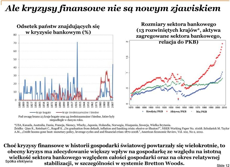 Kredyty/PKB Aktywa/PKB M2/PKB *USA, Kanada, Australia, Dania, Francja, Niemcy, Włochy, Japonia, Holandia, Norwegia, Hiszpania, Szwecja, Wielka Brytania. Źródło: Qian R., Reinhart C., Rogoff K.