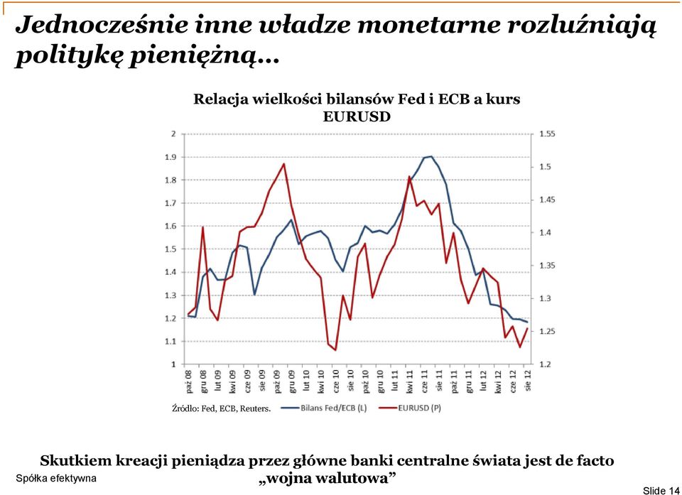 Źródło: Fed, ECB, Reuters.