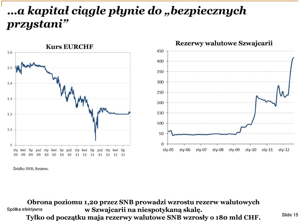 Obrona poziomu 1,20 przez SNB prowadzi wzrostu rezerw walutowych w