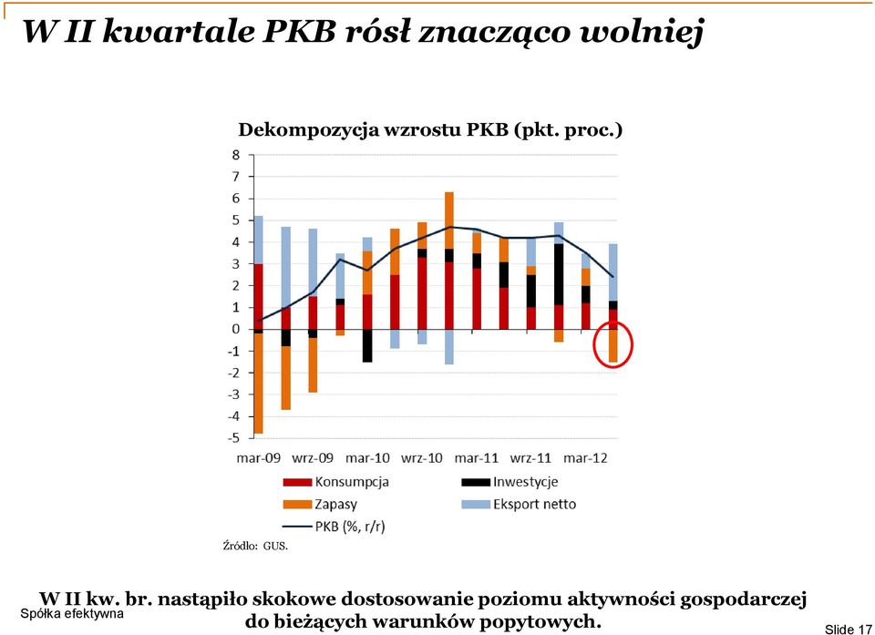 nastąpiło skokowe dostosowanie poziomu aktywności