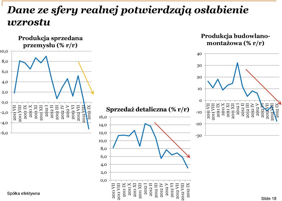 2012 III 2012 IV 2012 V 2012 VI 2012 VII 2012 VIII 2012 IX Dane ze sfery realnej potwierdzają osłabienie wzrostu 10,0 8,0 6,0 4,0 2,0 Produkcja sprzedana