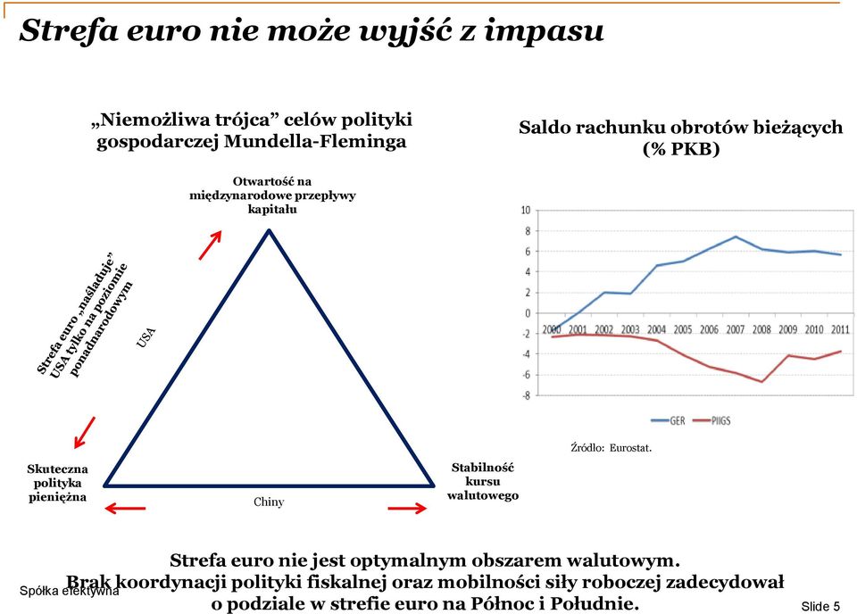 Chiny Stabilność kursu walutowego Źródło: Eurostat. Strefa euro nie jest optymalnym obszarem walutowym.