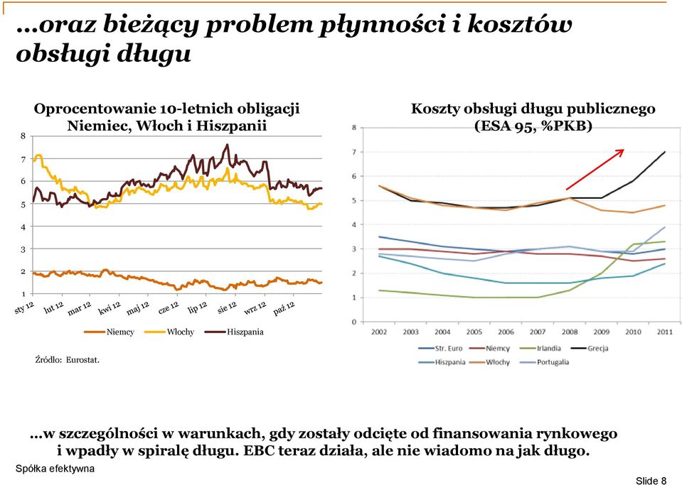 Niemcy Włochy Hiszpania Źródło: Eurostat.