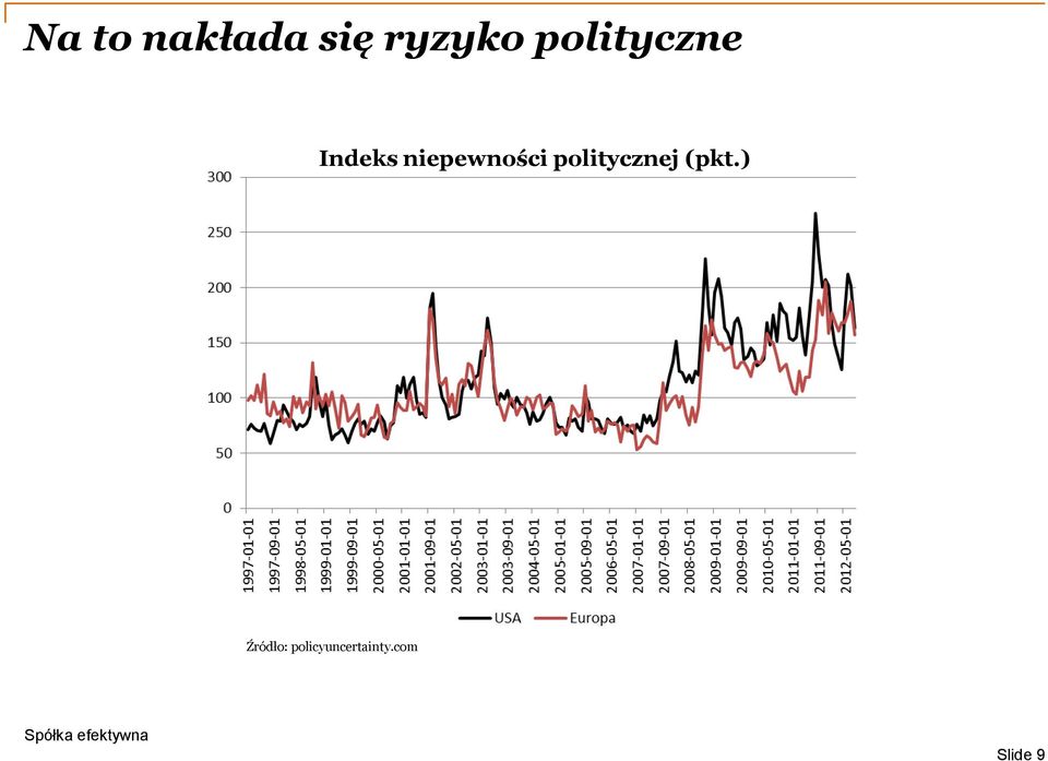 niepewności politycznej