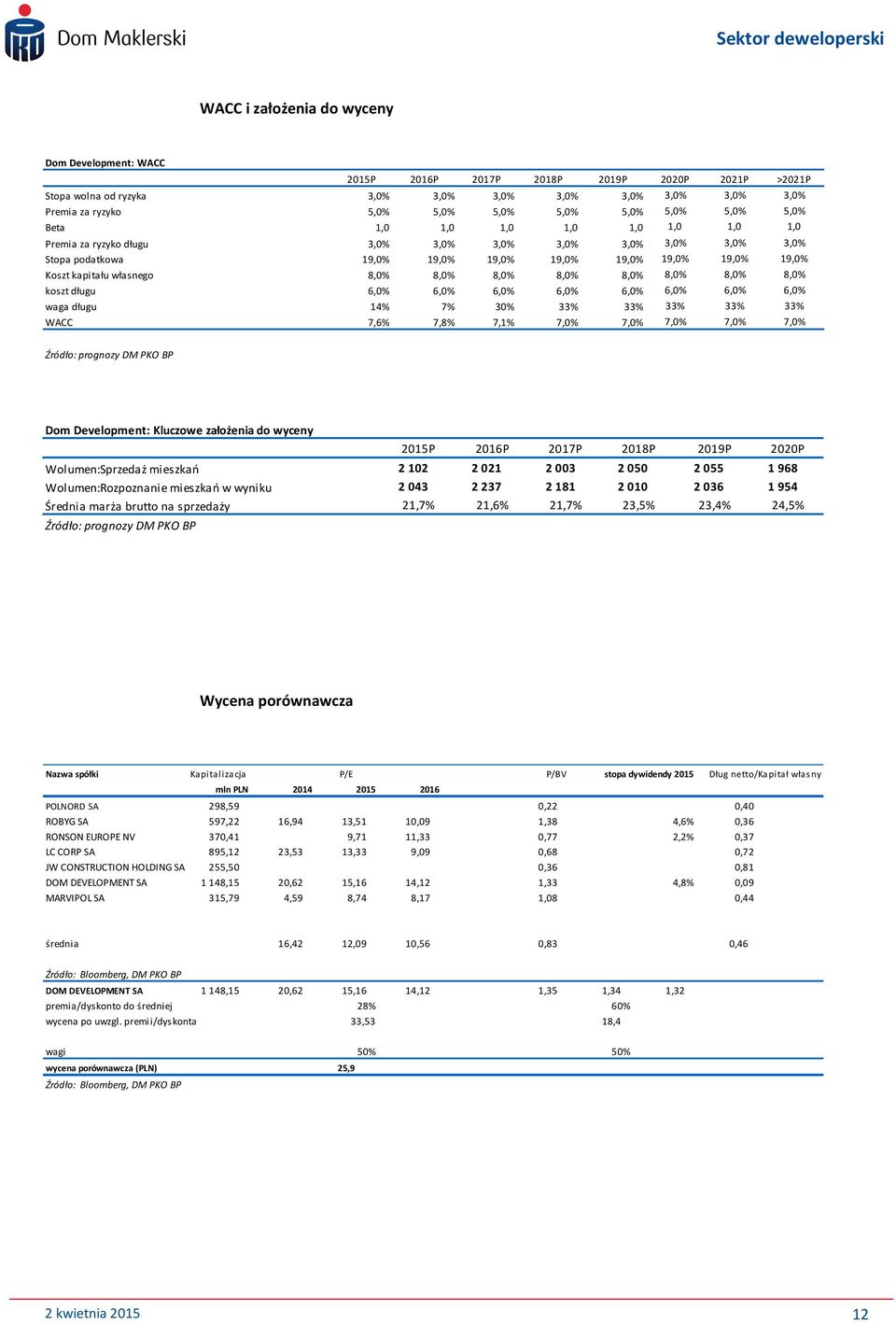 6,% 6,% 6,% 6,% 6,% 6,% 6,% 6,% waga długu 14% 7% 3% 33% 33% 33% 33% 33% WACC 7,6% 7,8% 7,1% 7,% 7,% 7,% 7,% 7,% Źródło: prognozy DM PKO BP Dom Development: Kluczowe założenia do wyceny 215P 216P