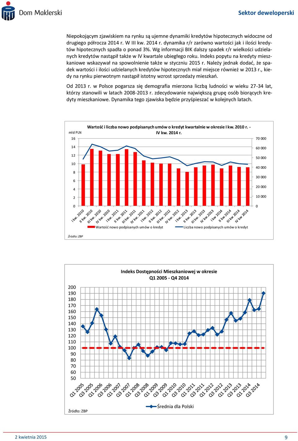 Należy jednak dodać, że spadek wartości i ilości udzielanych kredytów hipotecznych miał miejsce również w 213 r., kiedy na rynku pierwotnym nastąpił istotny wzrost sprzedaży mieszkań. Od 213 r.