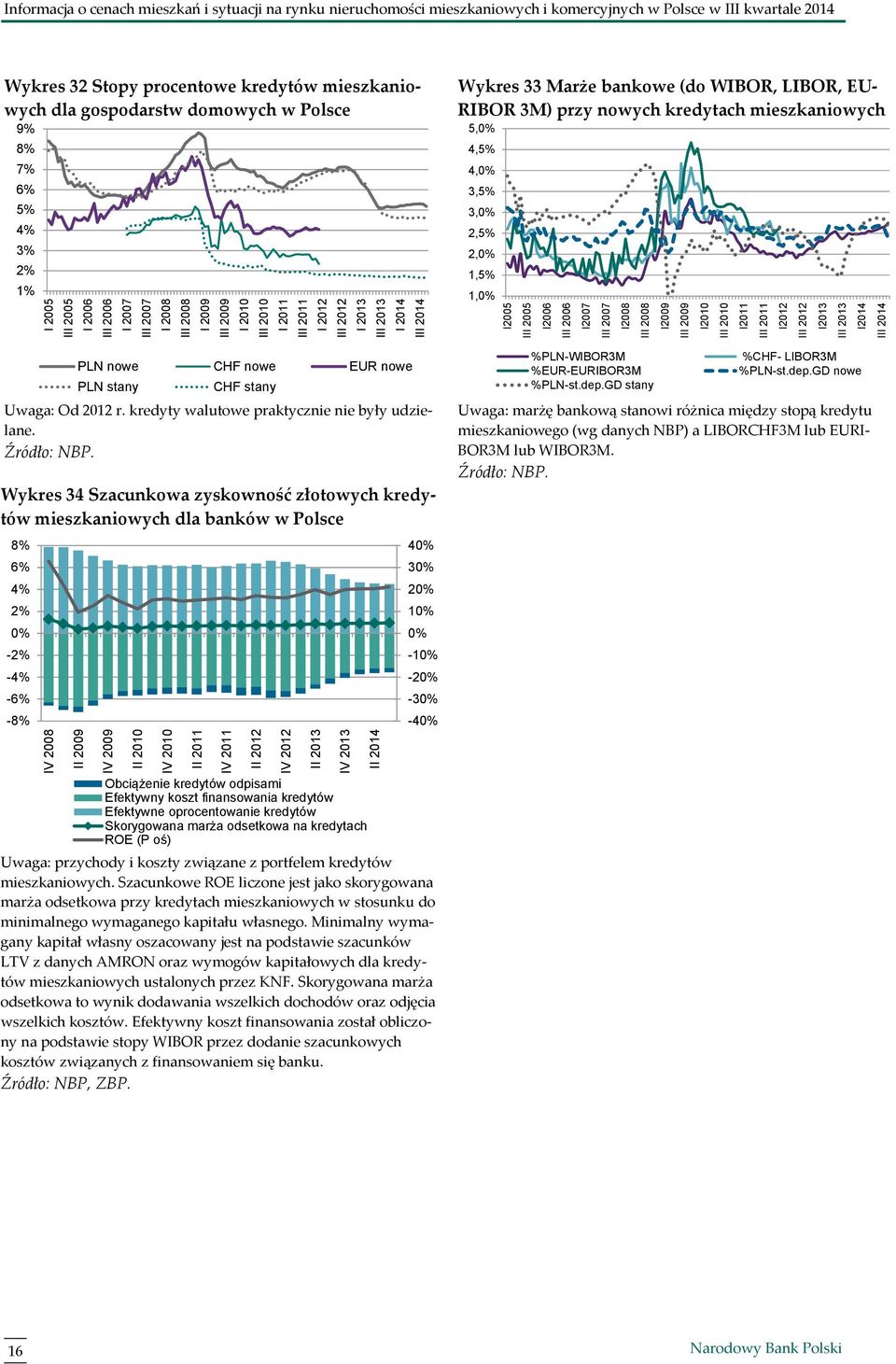 Marże bankowe (do WIBOR, LIBOR, EU- RIBOR 3M) przy nowych kredytach mieszkaniowych 5,% 4,5% 4,% 3,5% 3,% 2,5% 2,% 1,5% 1,% PLN nowe CHF nowe EUR nowe PLN stany CHF stany Uwaga: Od 212 r.