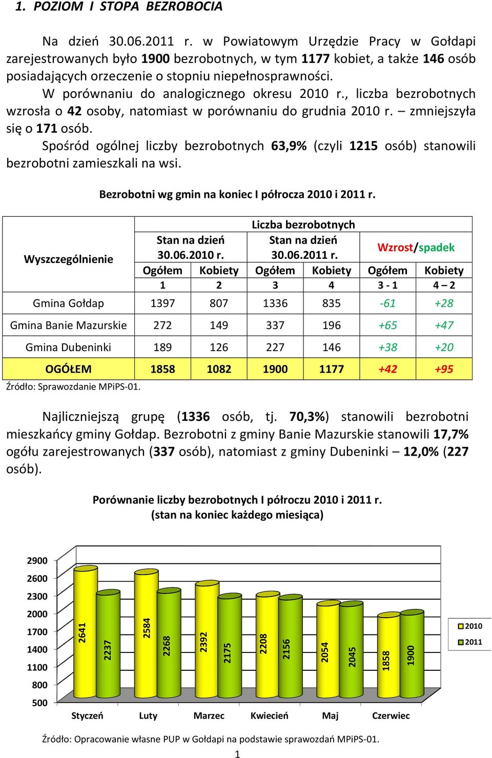 W porównaniu do analogicznego okresu 2010 r., liczba bezrobotnych wzrosła o 42 osoby, natomiast w porównaniu do grudnia 2010 r. zmniejszyła się o 171 osób.