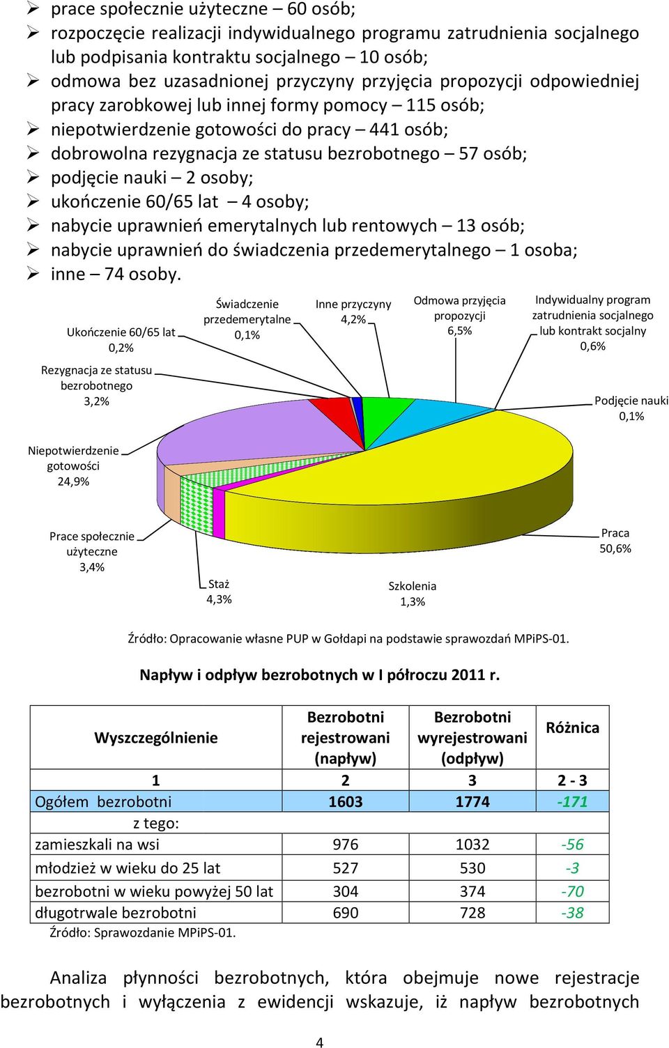 ukończenie 60/65 lat 4 osoby; nabycie uprawnień emerytalnych lub rentowych 13 osób; nabycie uprawnień do świadczenia przedemerytalnego 1 osoba; inne 74 osoby.