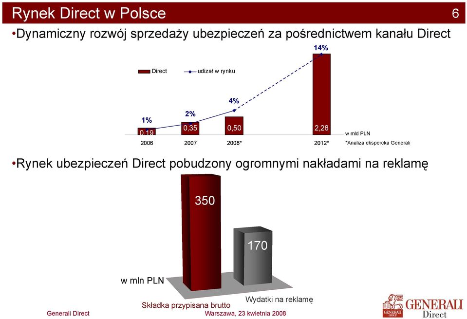 2008* 2012* w mld PLN *Analiza ekspercka Generali Rynek ubezpieczeń Direct pobudzony