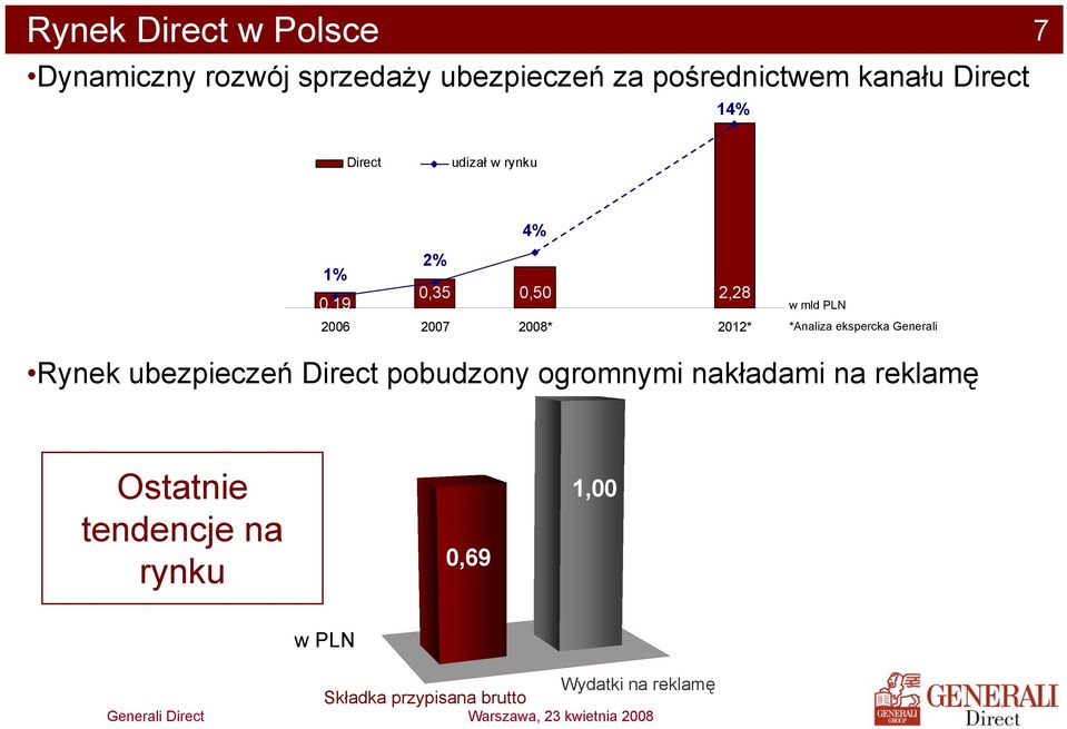mld PLN *Analiza ekspercka Generali Rynek ubezpieczeń Direct pobudzony ogromnymi nakładami