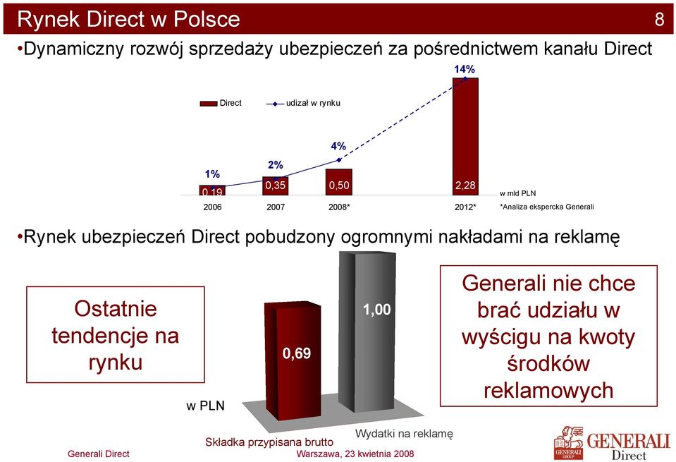 Rynek ubezpieczeń Direct pobudzony ogromnymi nakładami na reklamę Ostatnie tendencje na rynku w PLN 0,69