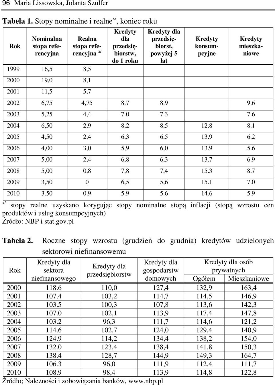 przedsiębiorst, powyżej 5 lat Kredyty konsumpcyjne Kredyty mieszkaniowe 2002 6,75 4,75 8.7 8.9 9.6 2003 5,25 4,4 7.0 7.3 7.6 2004 6,50 2,9 8,2 8,5 12.8 8.1 2005 4,50 2,4 6,3 6,5 13.9 6.