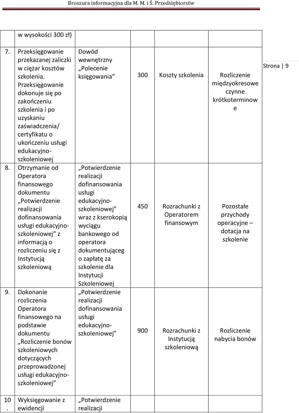 Otrzymanie od dokumentu z informacją o rozliczeniu się z Instytucją szkoleniową 9.