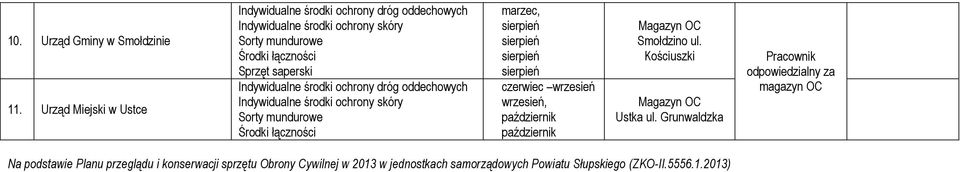 środki ochrony dróg oddechowych Indywidualne środki ochrony skóry Sorty mundurowe marzec, sierpień sierpień sierpień sierpień czerwiec wrzesień