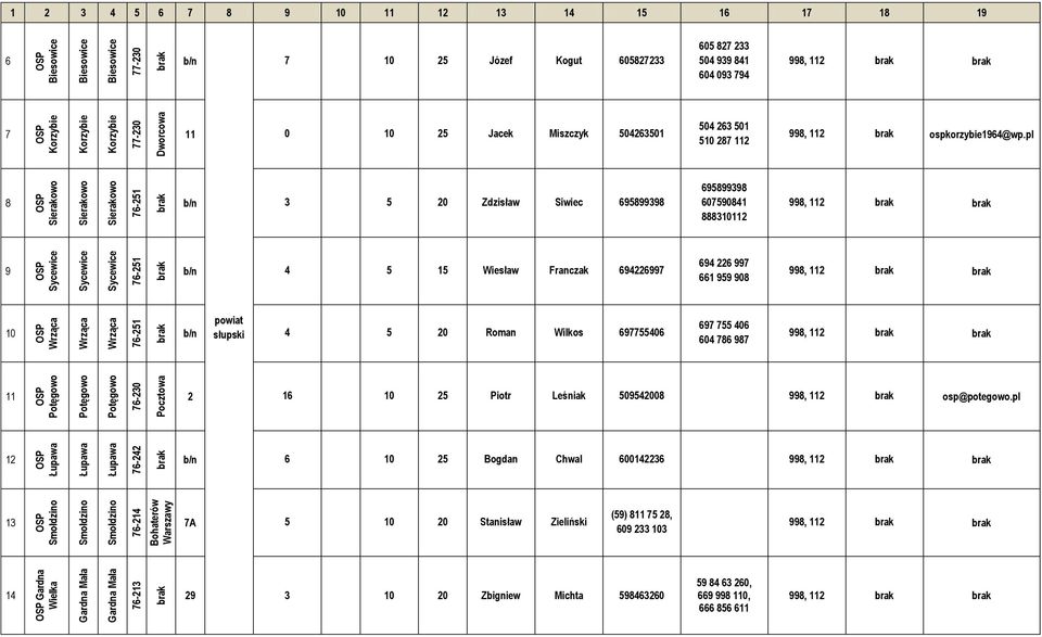 6 b/n 7 10 25 Józef Kogut 605827233 605 827 233 504 939 841 604 093 794 7 11 0 10 25 Jacek Miszczyk 504263501 504 263 501 510 287 112 998, 112 ospkorzybie1964@wp.