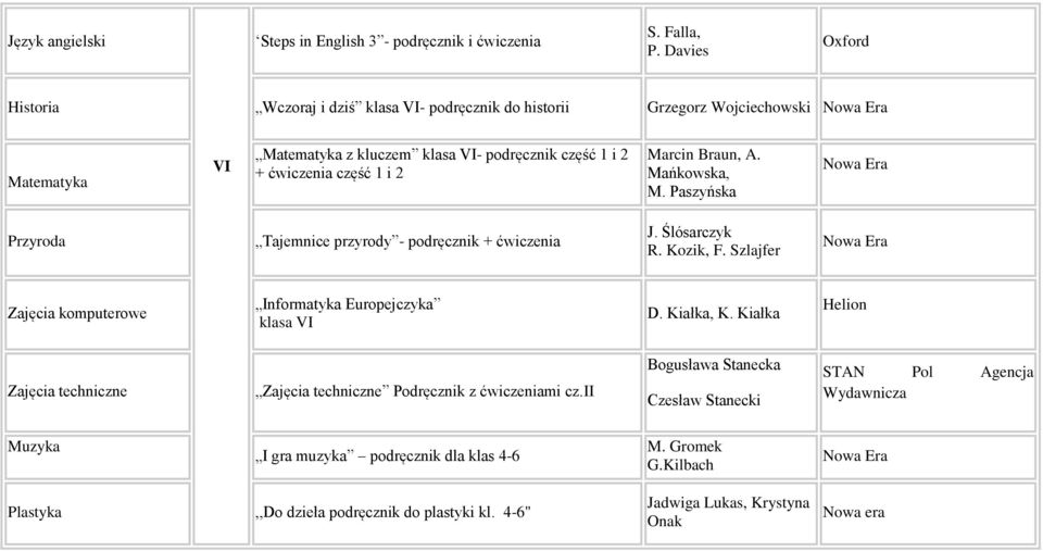 Marcin Braun, A. Mańkowska, M. Paszyńska Przyroda Tajemnice przyrody - podręcznik + ćwiczenia J. Ślósarczyk R. Kozik, F. Szlajfer Zajęcia komputerowe Informatyka Europejczyka klasa VI D.