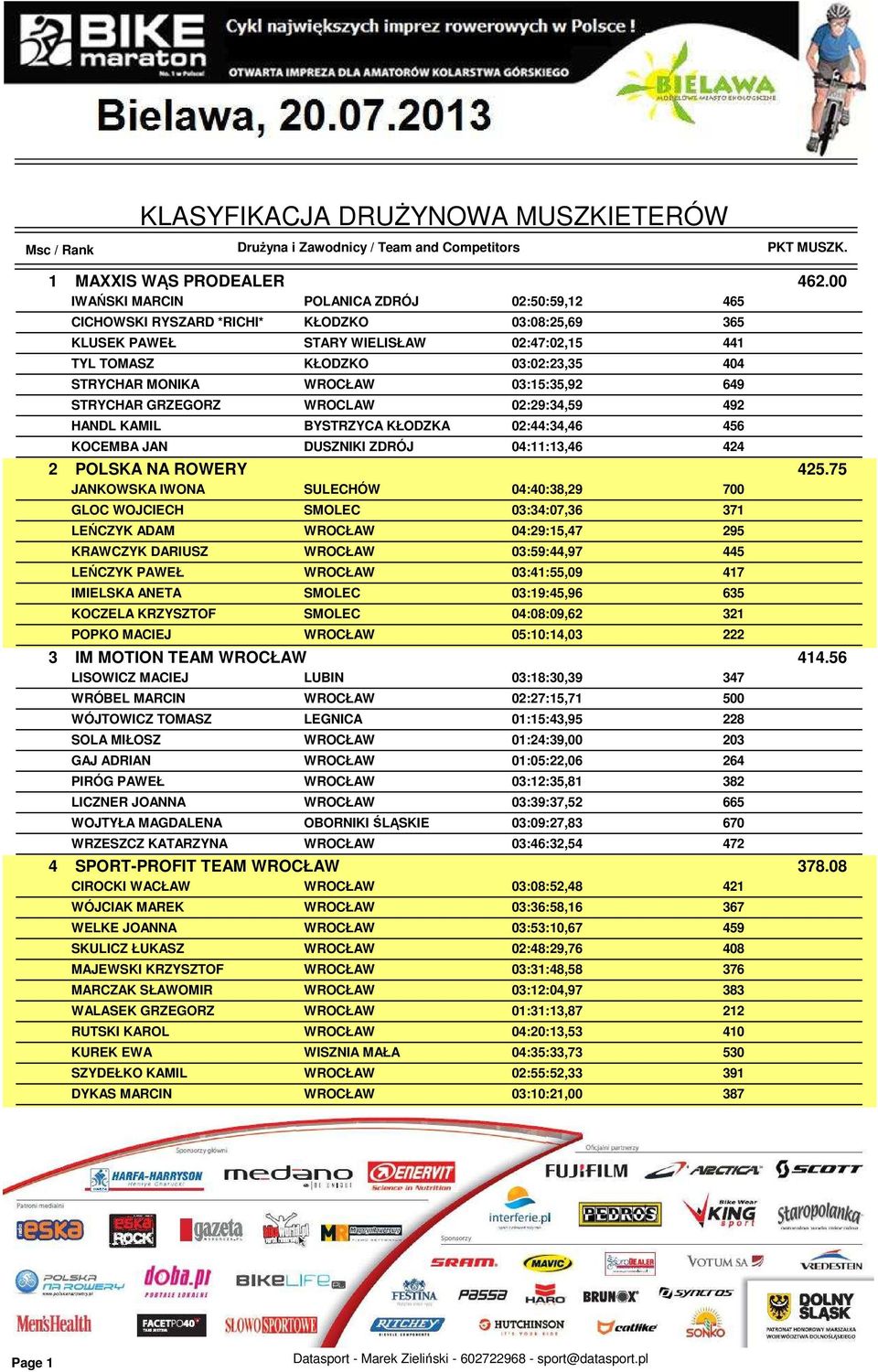 WROCŁAW 03:15:35,92 649 STRYCHAR GRZEGORZ WROCLAW 02:29:34,59 492 HANDL KAMIL BYSTRZYCA KŁODZKA 02:44:34,46 456 KOCEMBA JAN DUSZNIKI ZDRÓJ 04:11:13,46 424 2 POLSKA NA ROWERY 425.