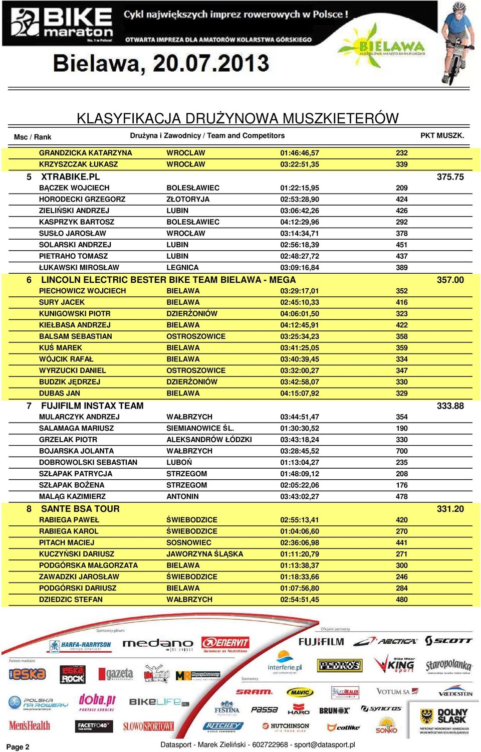 03:14:34,71 378 SOLARSKI ANDRZEJ LUBIN 02:56:18,39 451 PIETRAHO TOMASZ LUBIN 02:48:27,72 437 ŁUKAWSKI MIROSŁAW LEGNICA 03:09:16,84 389 6 LINCOLN ELECTRIC BESTER BIKE TEAM BIELAWA - MEGA 357.