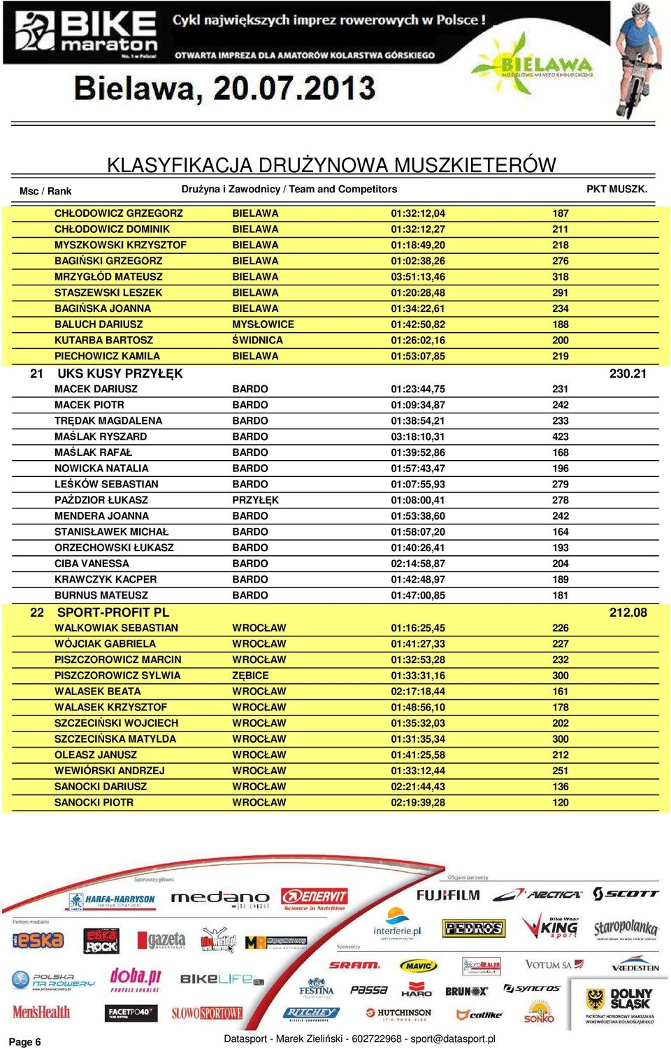 BIELAWA 01:53:07,85 219 21 UKS KUSY PRZYŁĘK 230.