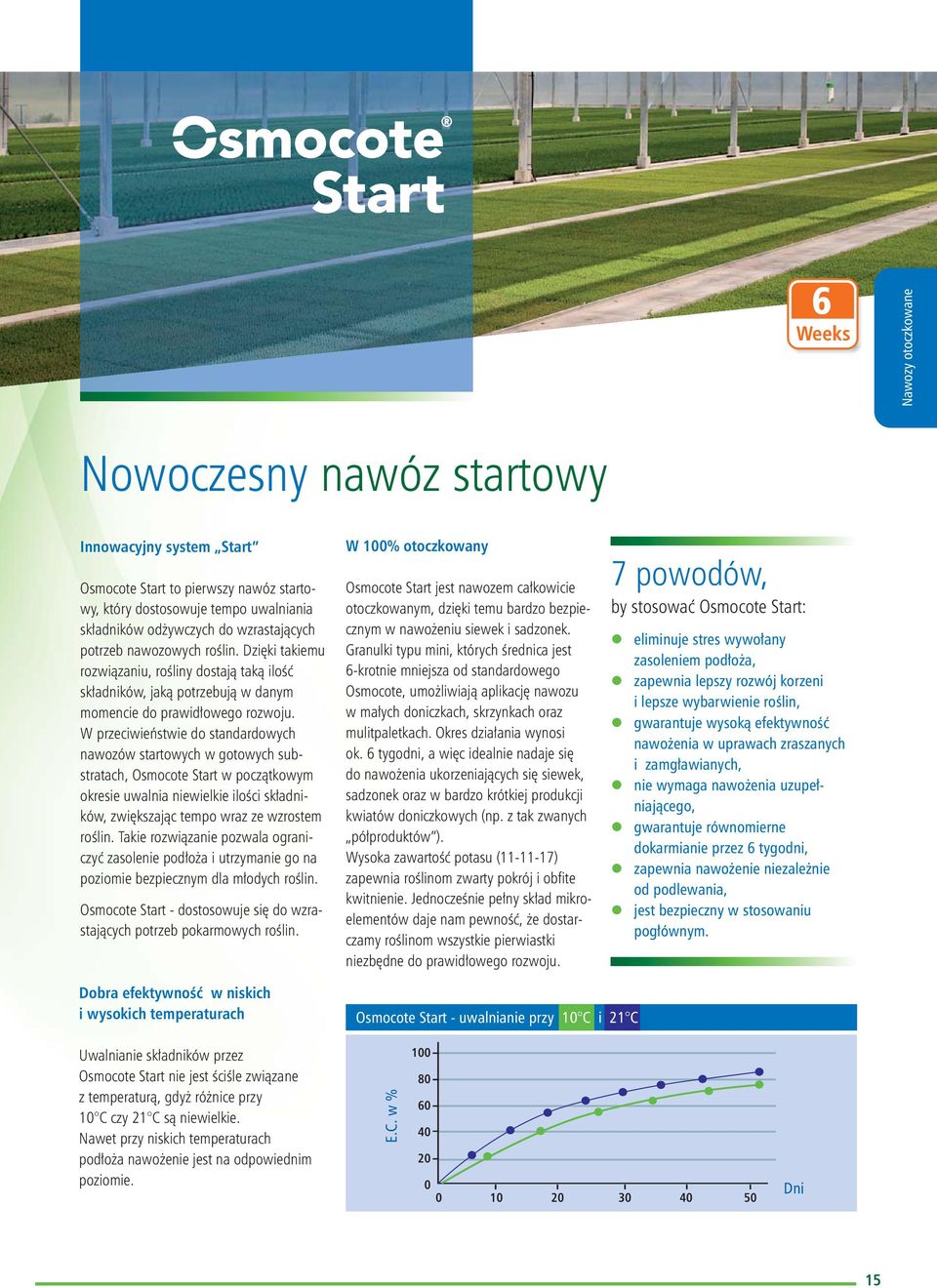 W przeciwieństwie do standardowych nawozów startowych w gotowych substratach, Osmocote Start w początkowym okresie uwalnia niewielkie ilości składników, zwiększając tempo wraz ze wzrostem roślin.